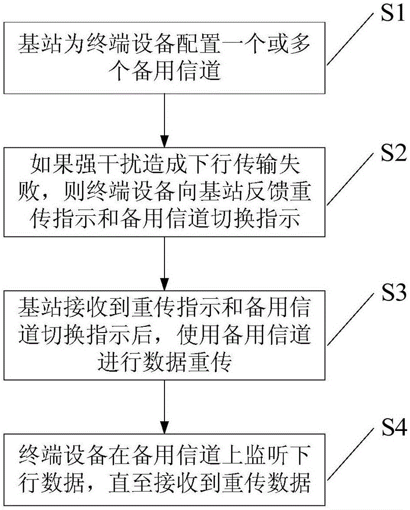 一种电力无线通信系统中的快速信道切换方法与流程