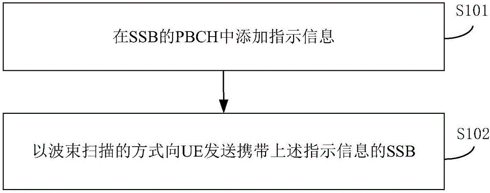 剩余关键系统信息的公共控制资源集合的时域信息指示方法与流程