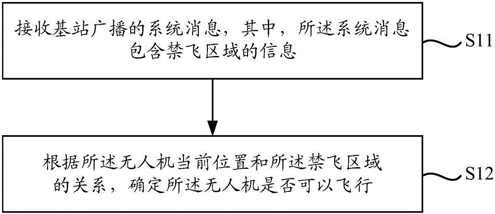 无人机管理方法及装置、电子设备和计算机可读存储介质与流程