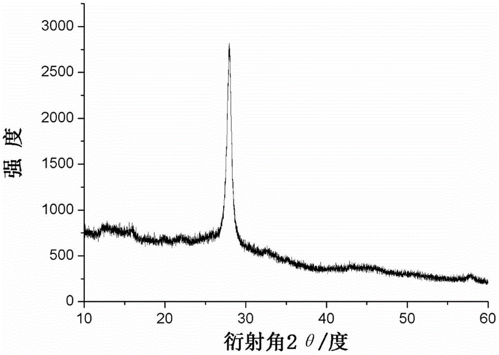 一种氧化锌修饰的石墨相氮化碳可见光催化剂的制备方法和应用与流程