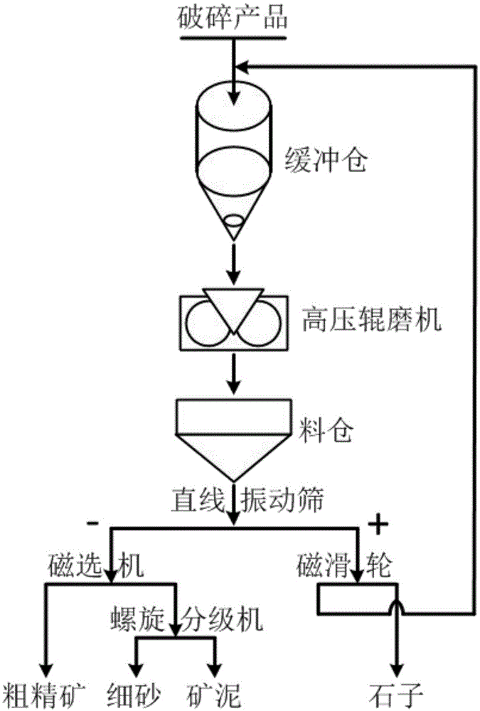 一种铁矿超细碎循环解离抛尾及尾矿再利用工艺的制作方法