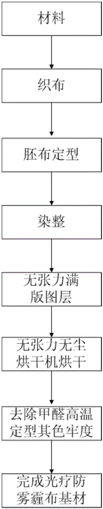 光疗防雾霾布的制作方法