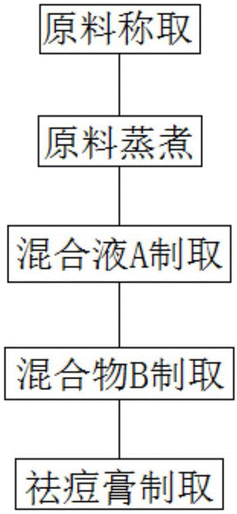 一种含雅连提取物的祛痘膏及其制备方法与流程