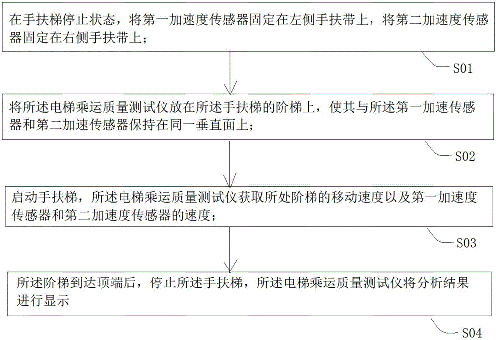 基于电梯乘运质量测试仪的扶手梯同步检测的方法与流程