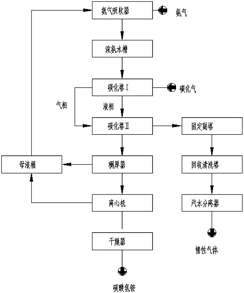 碳酸氢铵的生产方法与生产装置与流程