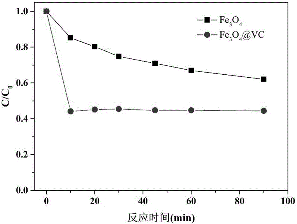 一种螯合剂VC改性的Fe3O4复合材料及其制备方法和去除水中抗生素污染应用与流程