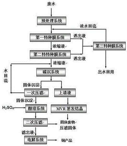 铜离子零排放的线路板废水处理工艺的制作方法