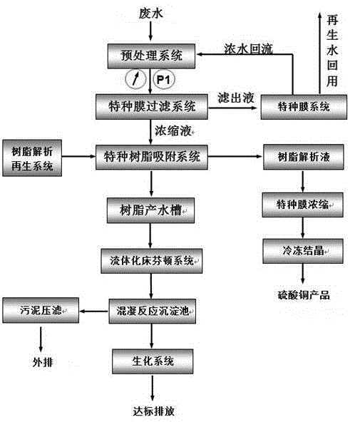 节约碱用量的线路板综合废水处理及铜回收工艺的制作方法