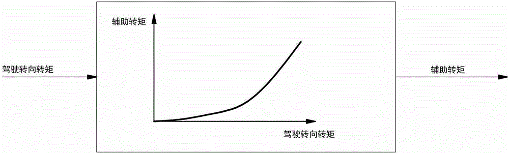 确定动力转向系统的辅助转矩的方法与流程