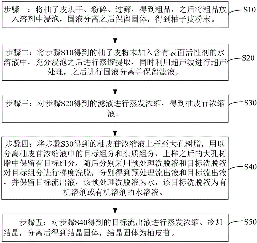 柚皮苷的提取工艺的制作方法