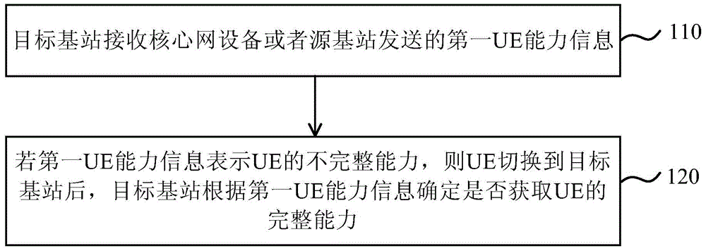 获取UE能力的方法、终端及基站与流程