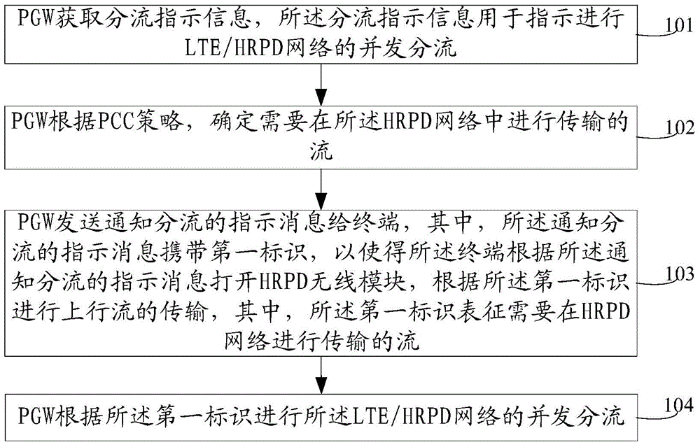 一种分流的方法、通信设备及通信系统与流程