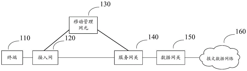 重建PDN连接的方法、复位中心服务器、移动管理网元和数据网关与流程