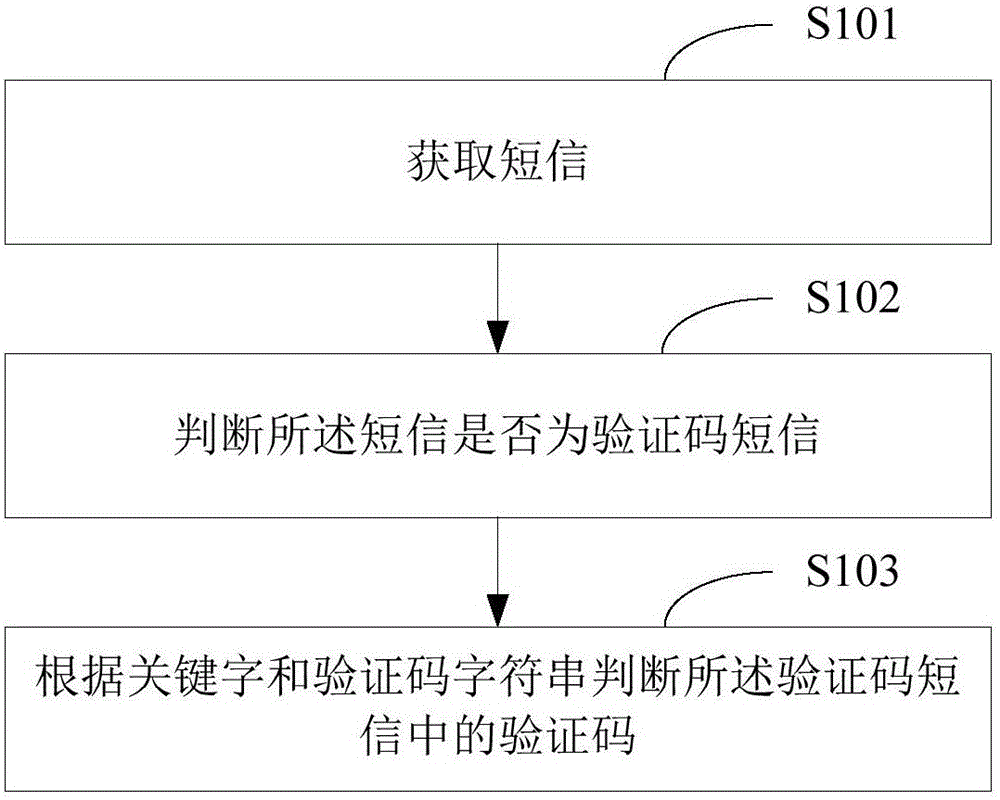 短信验证码的判断方法及装置与流程