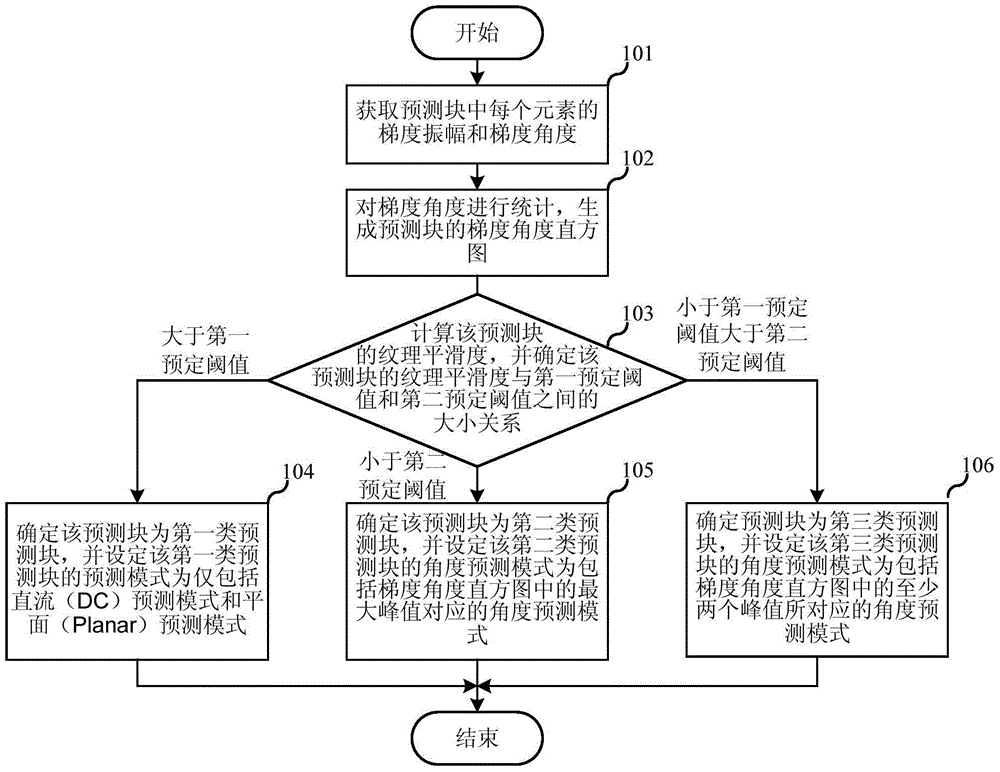 视频帧内预测模式的快速选择方法及其装置与流程