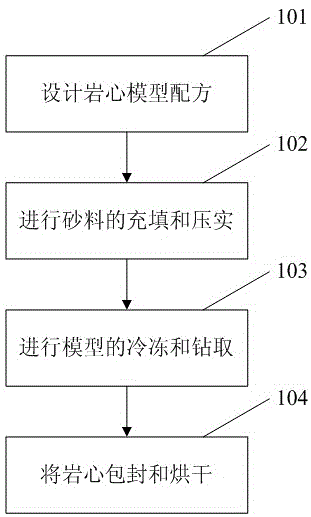 利用冷冻钻取技术制作人造岩心的方法与流程