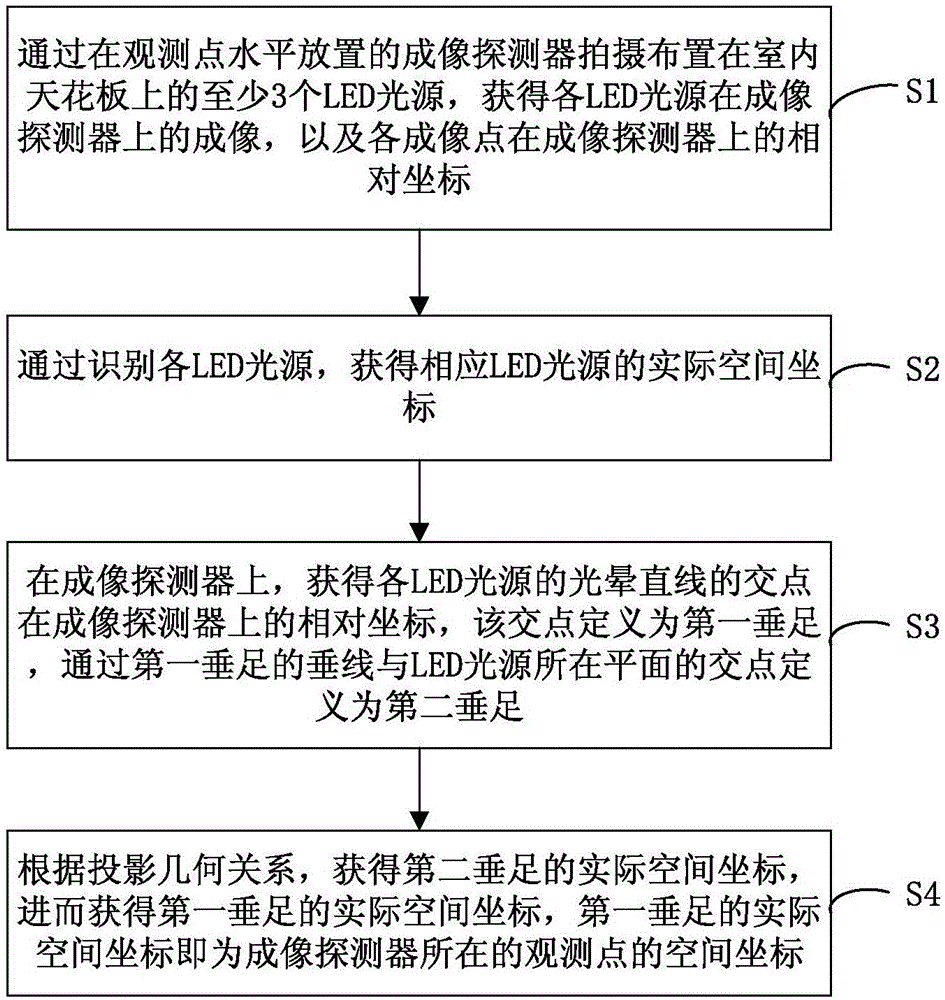 一种基于室内可见光的定位方法及系统与流程