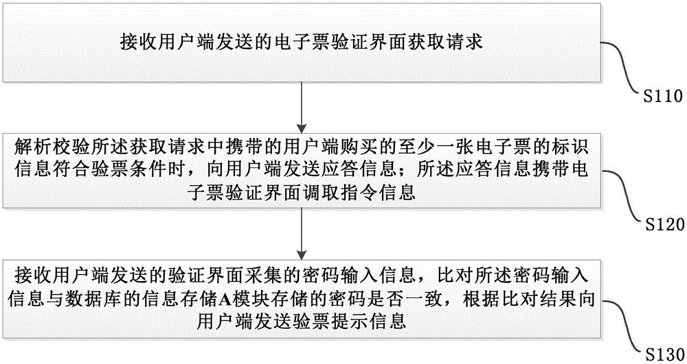 一种基于用户端界面联网验票的方法、系统及智能设备与流程