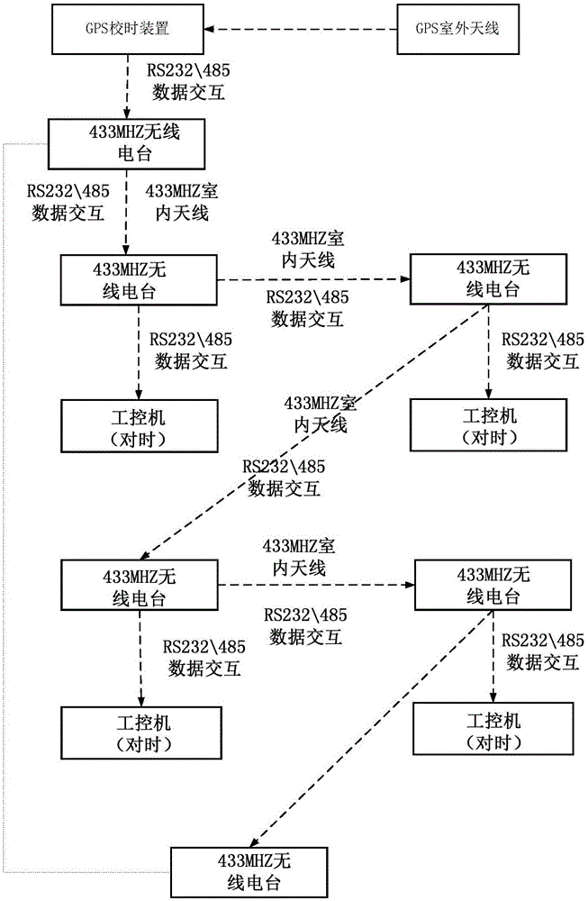 一种基于433mhz无线通讯的卫星时间同步系统的制作方法