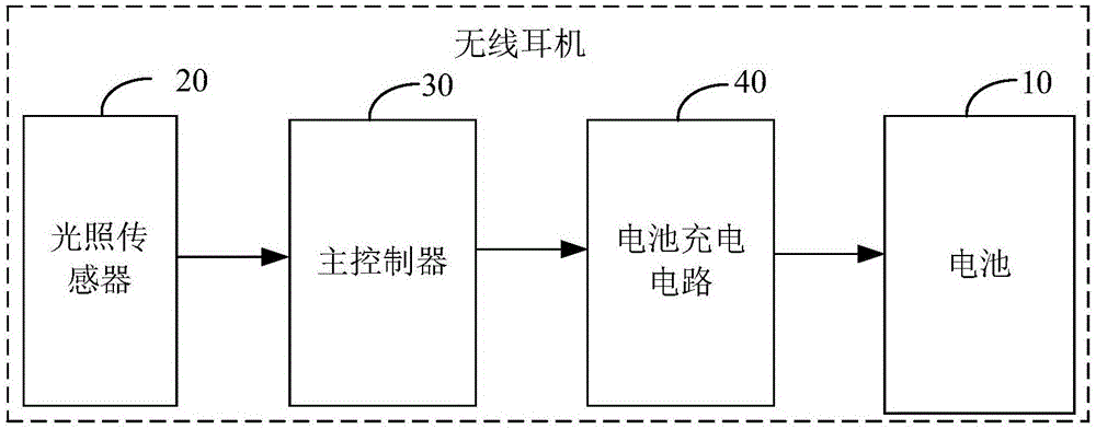 无线耳机及其充电方法与流程