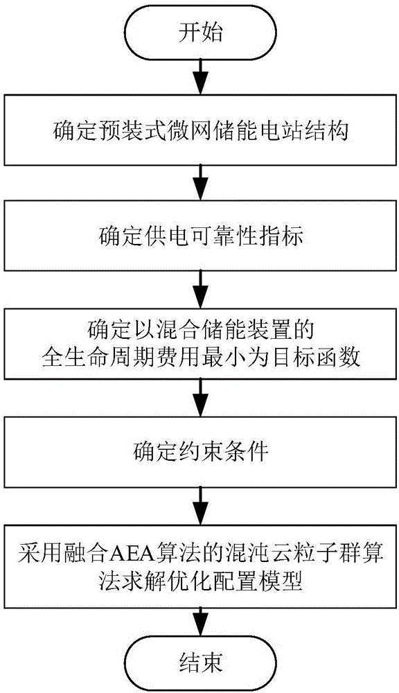 一种微电网储能电站的混合储能容量优化配置方法及装置与流程