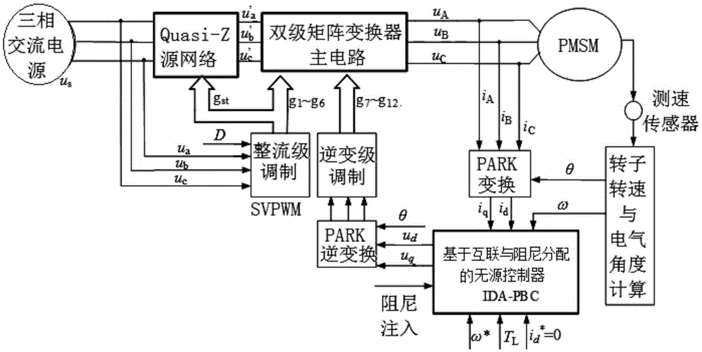 基于准Z源双级矩阵变换器的永磁同步电机无源控制方法与流程