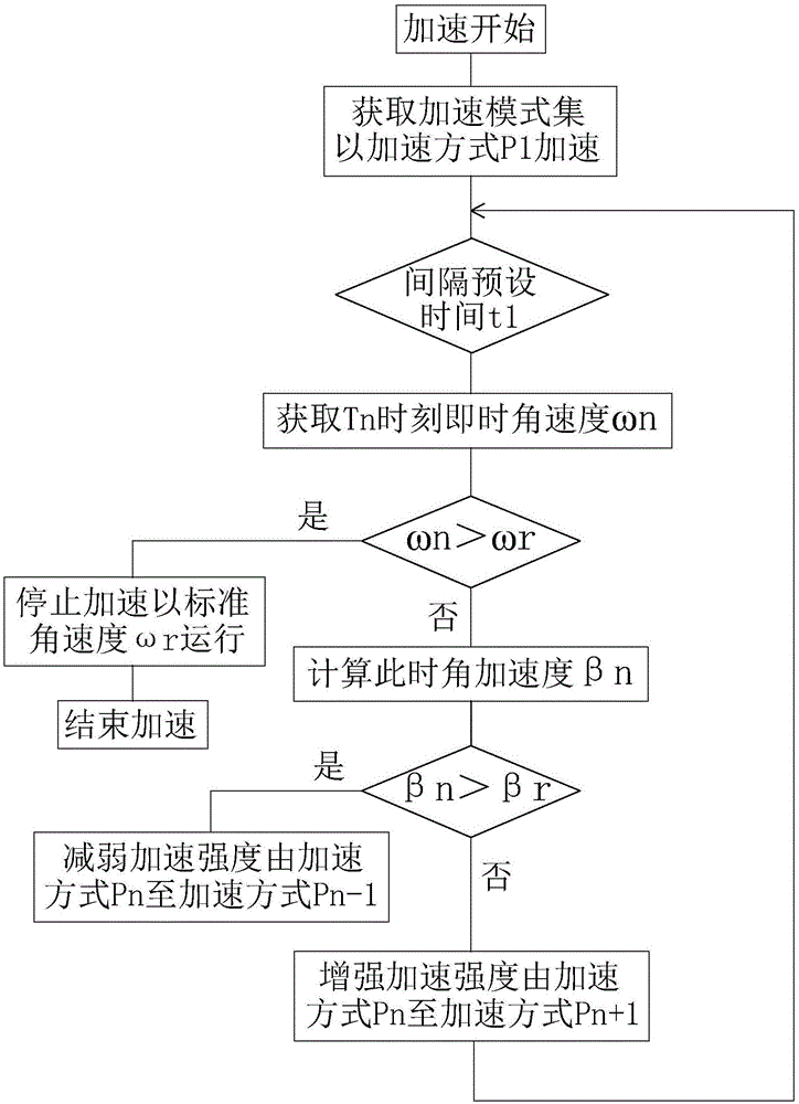 电机加速方法、电机控制方法、电机及工业吊扇与流程