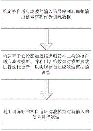 一种基于软投影加权核递归最小二乘的核自适应滤波方法与流程