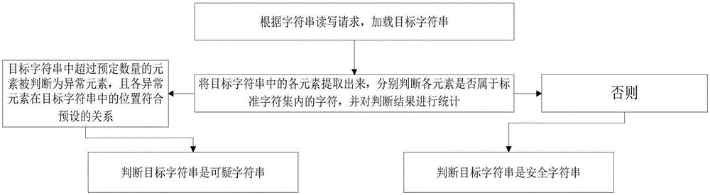 针对被请求字符串的鉴定方法、系统、装置和存储介质与流程