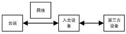 一种支持各种设备无缝入云的装置和方法与流程