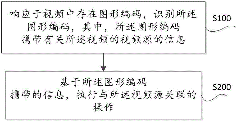 视频处理方法、视频处理装置、电子设备及存储介质与流程