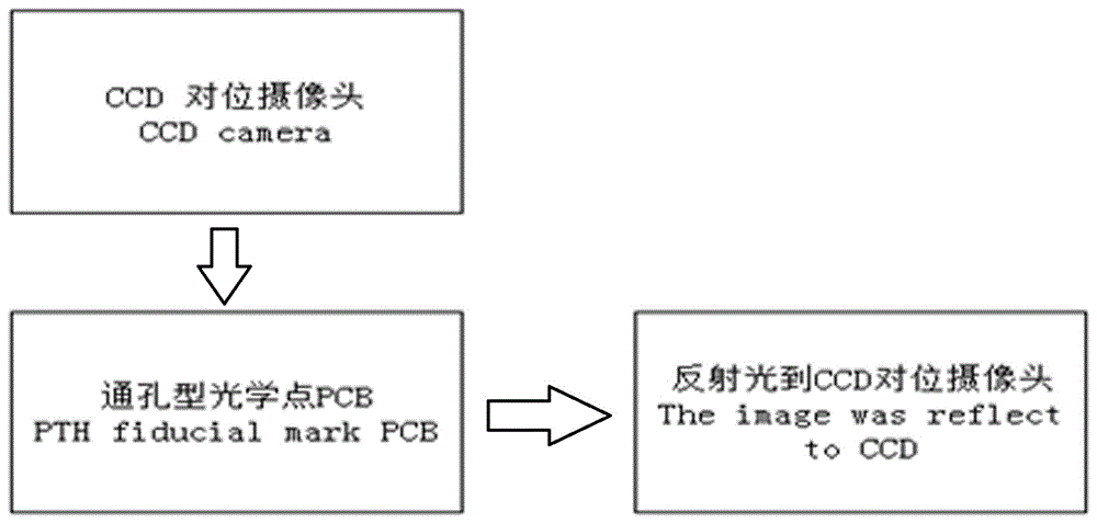 PCB通孔型光学点成形处理方法与流程