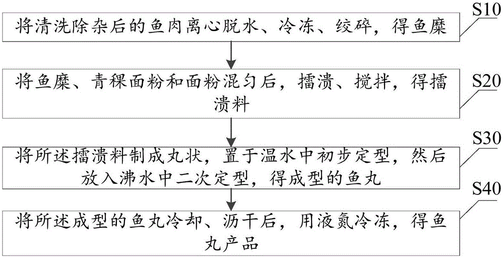 一种鱼丸及其制备方法与流程