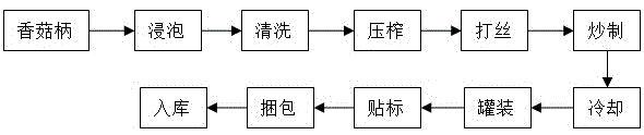 一种香菇柄佐餐小菜及其制作方法与流程