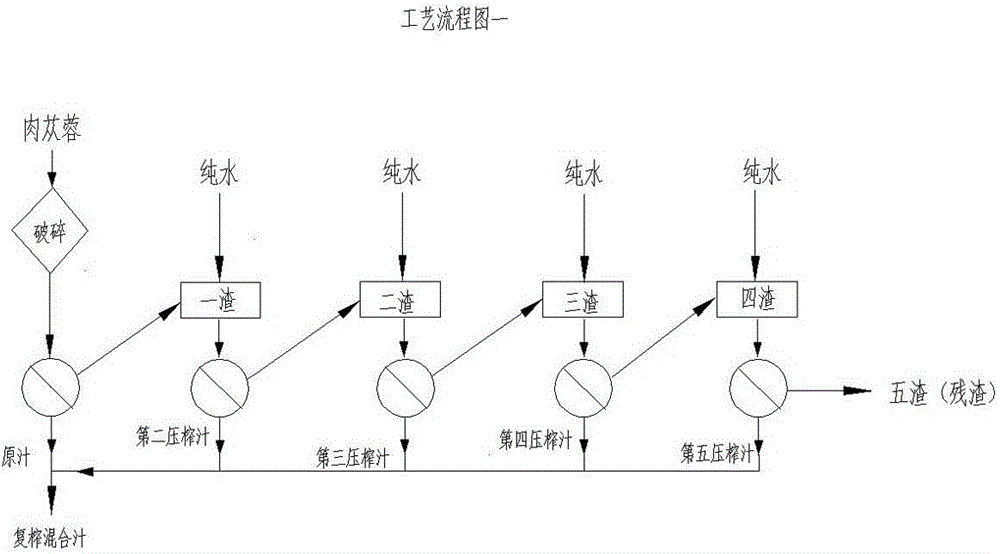 一种肉苁蓉有效成分的提取及制品的生产方法与流程