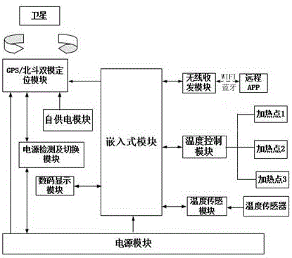 一种用于服装中的兼具定位和直流低压加热功能的装置的制作方法