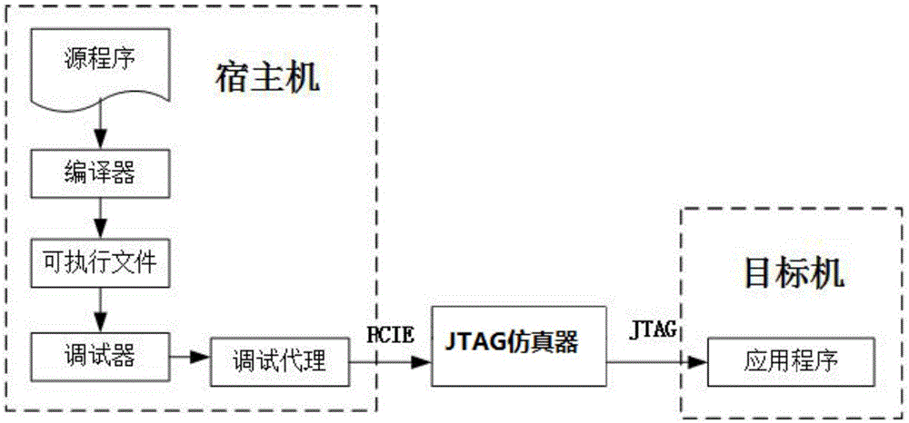 基于PCIE与FPGA结合的多核JTAG调试代理系统的制作方法