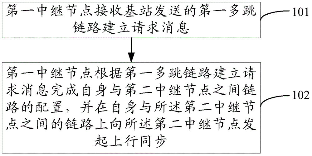 一种无线网络的建立方法、设备及系统与流程