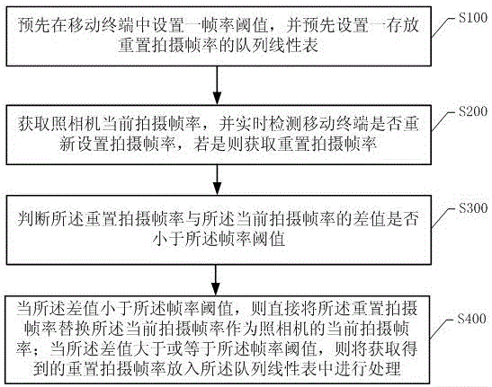 一种照相机拍摄帧率的调节方法、系统和移动终端与流程