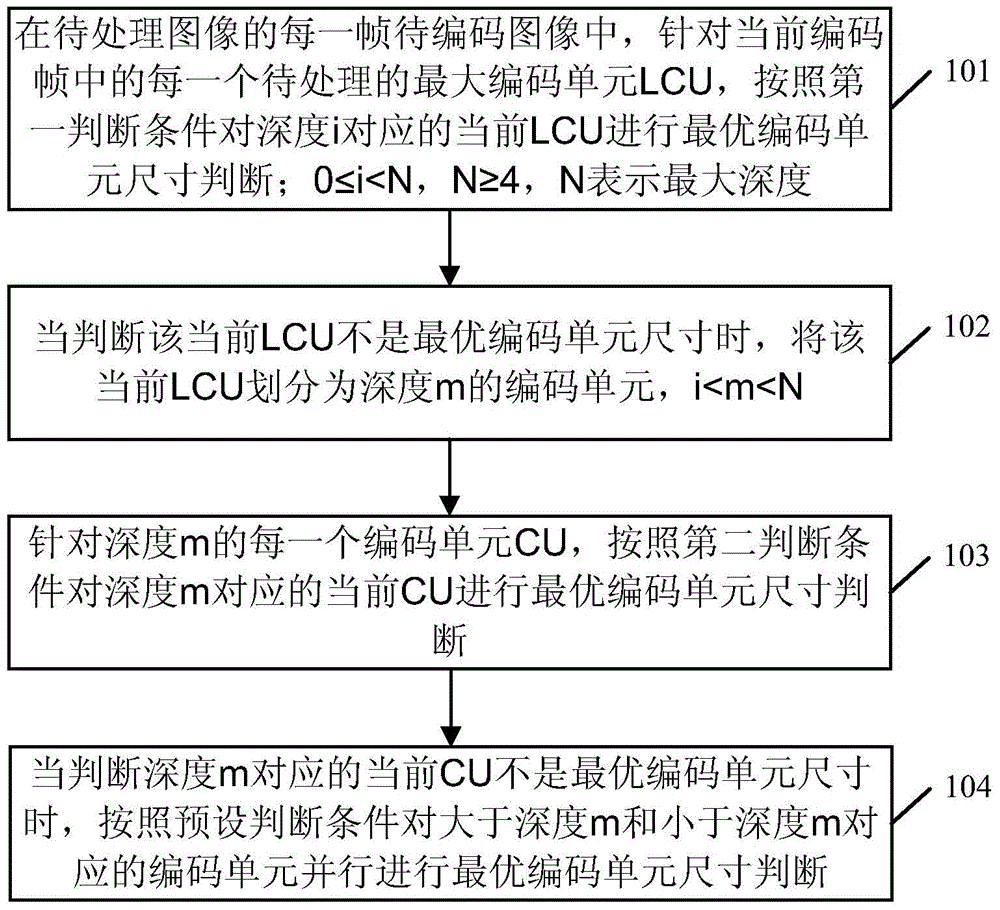 一种编码单元选择方法及装置与流程