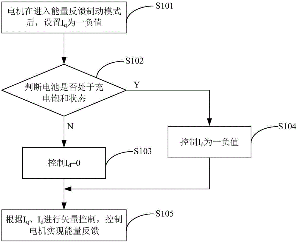 一种针对能量反馈的电机矢量控制方法、装置及电动车与流程