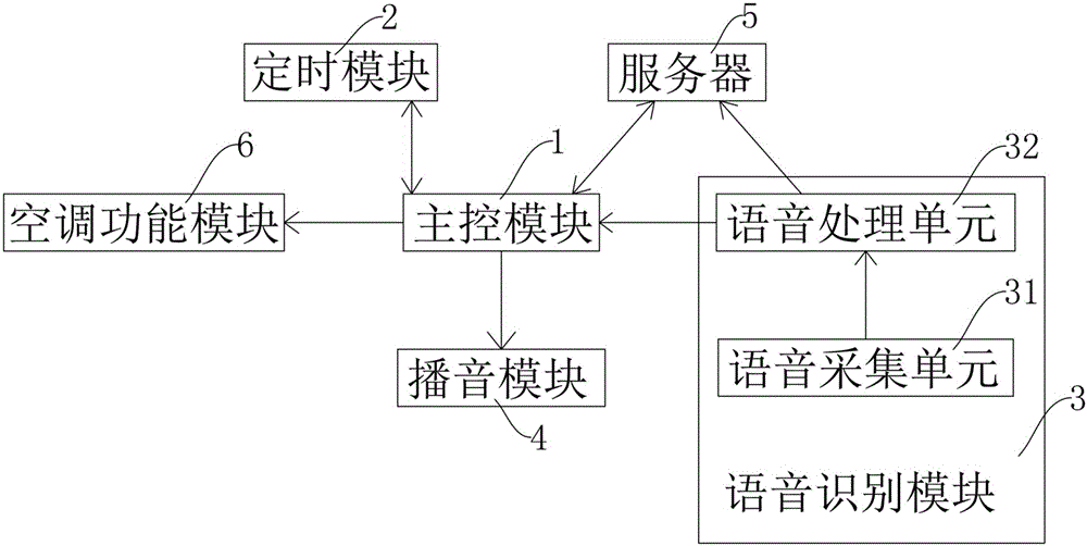 一种具有儿童监护模式的空调系统的制作方法