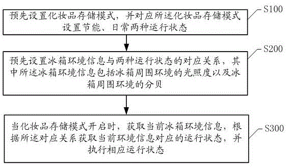 一种用于存储化妆品的冰箱运行方法、存储设备及冰箱与流程