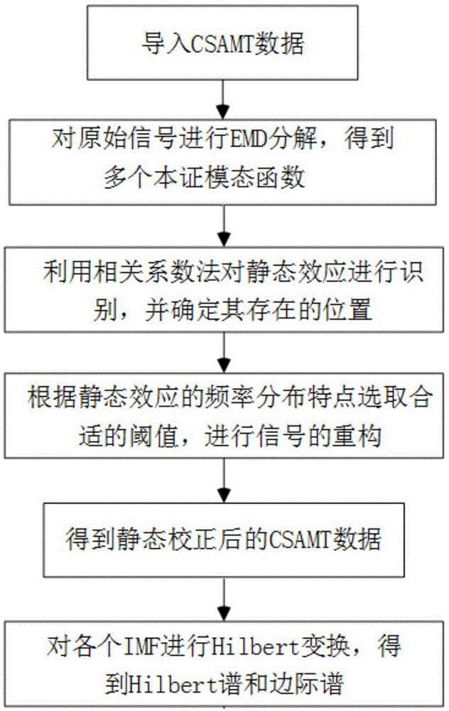 CSAMT数据静态校正方法与流程