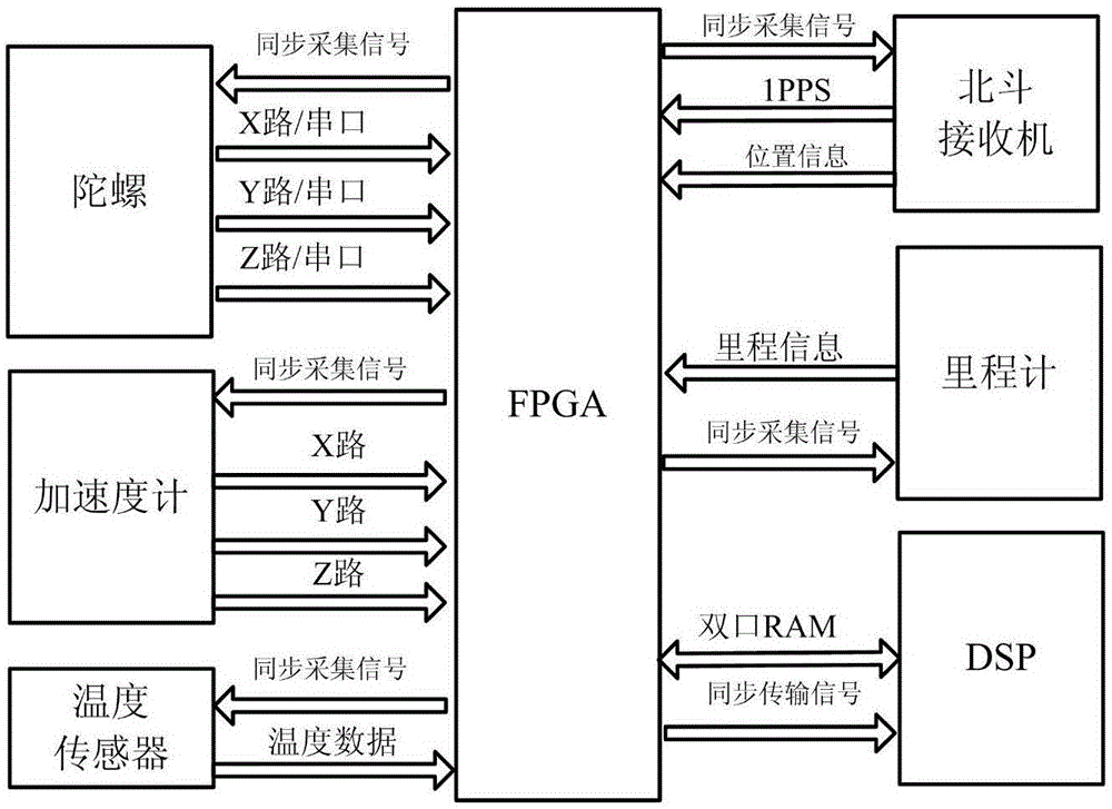基于FPGA的光纤捷联惯导多信息同步采集系统及方法与流程