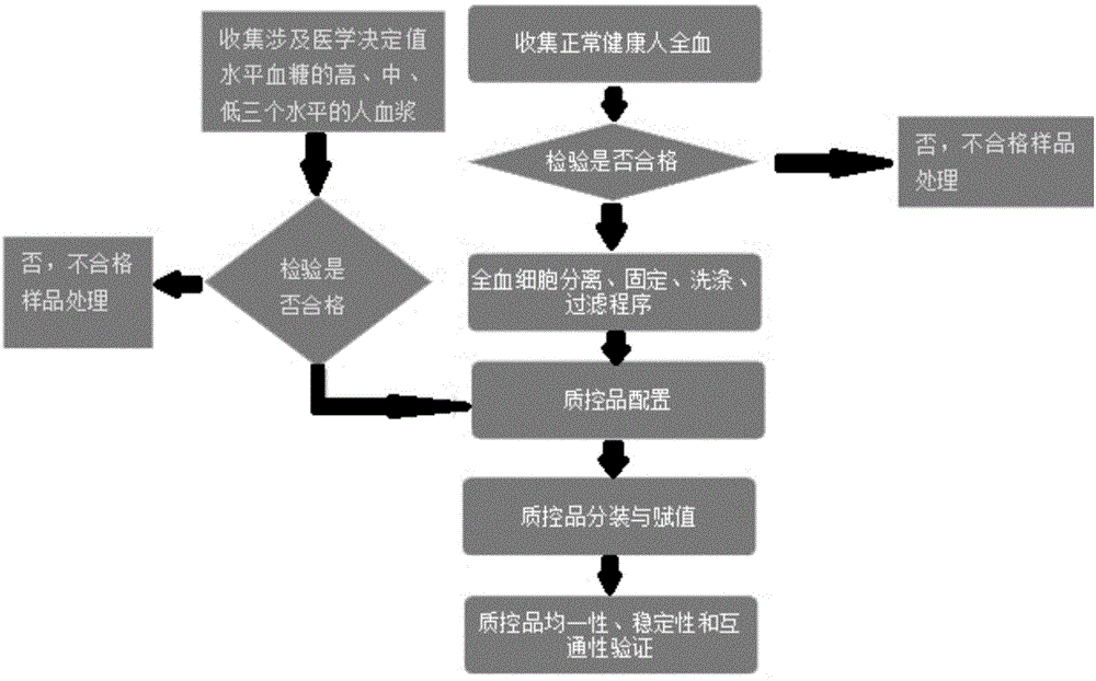 一种用于便携式血糖仪的人源全血基质质控品的制备方法与流程