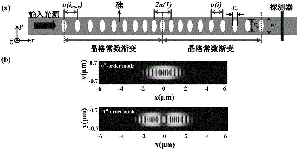 一种基于晶格常数渐变型的多模式椭圆孔一维光子晶体纳米束双参量传感器的制作方法