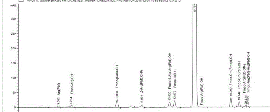 Fmoc-Arg(Pbf)-OH的纯度及杂质定位检测方法与流程