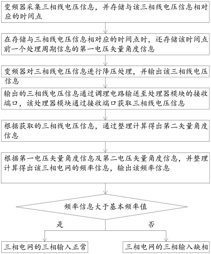 输入缺相的检测方法及其检测系统与流程