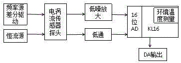 电涡流传感器的制作方法